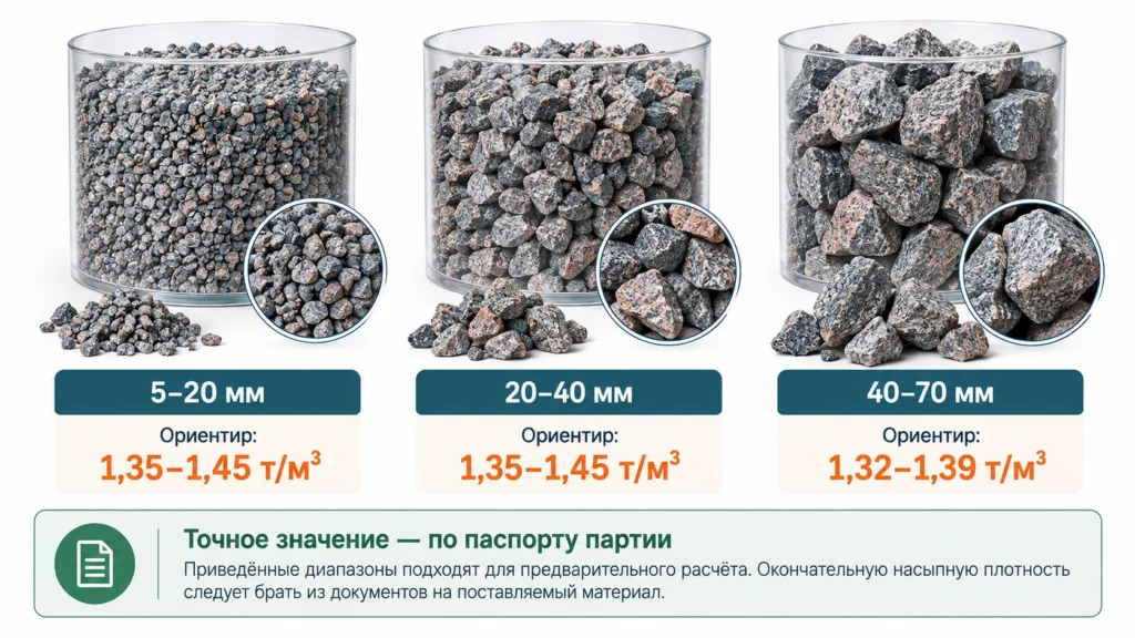 Насыпная плотность щебня фракций 5–20, 20–40 и 40–70 мм