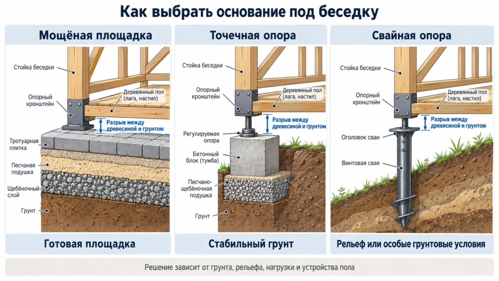 Варианты основания для деревянной беседки